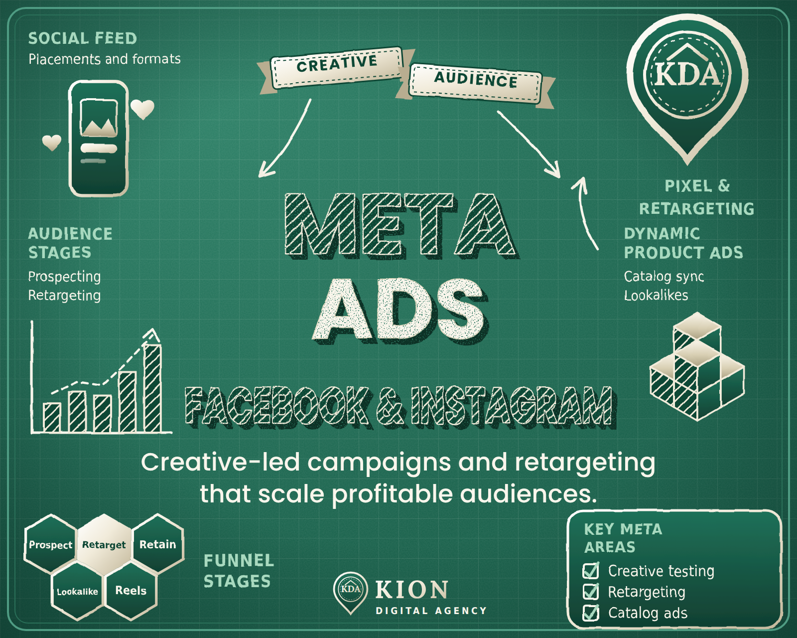 Facebook and Instagram Ads ecommerce service